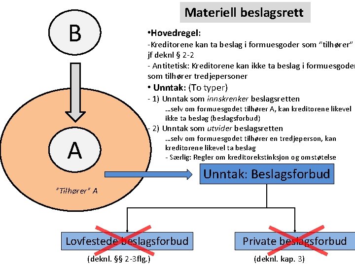 Materiell beslagsrett B • Hovedregel: -Kreditorene kan ta beslag i formuesgoder som ”tilhører” jf