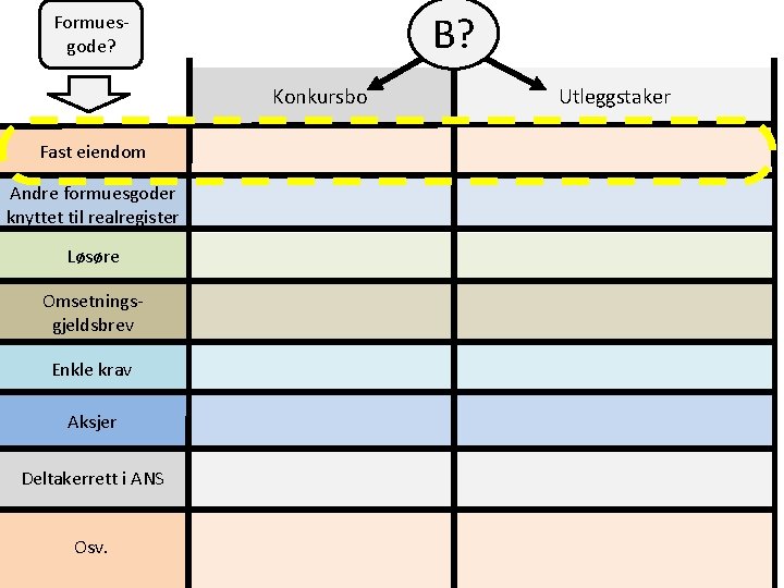 B? Formuesgode? Konkursbo Fast eiendom Andre formuesgoder knyttet til realregister Løsøre Omsetningsgjeldsbrev Enkle krav