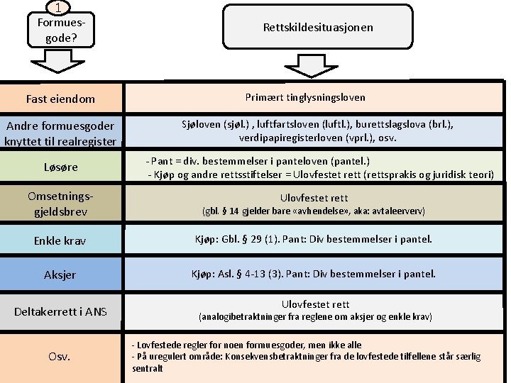1 Formuesgode? Fast eiendom Rettskildesituasjonen Primært tinglysningsloven Andre formuesgoder knyttet til realregister Sjøloven (sjøl.