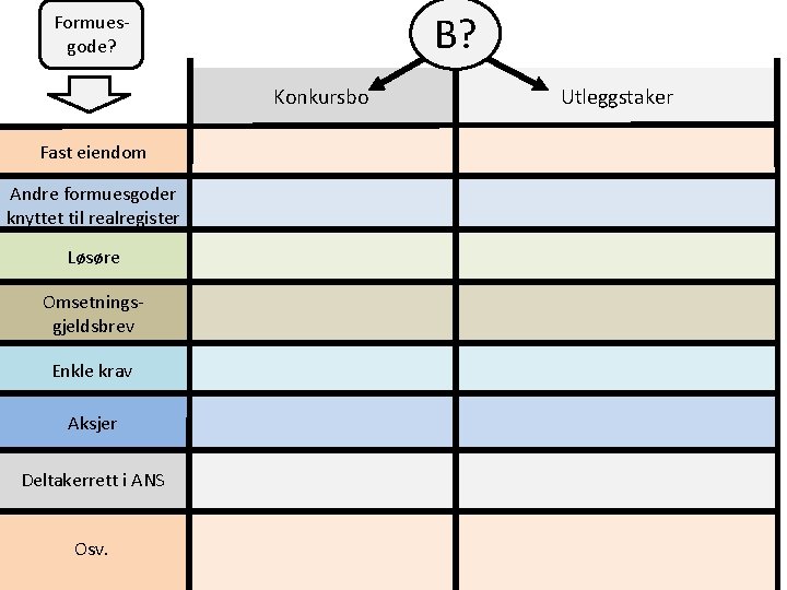 B? Formuesgode? Konkursbo Fast eiendom Andre formuesgoder knyttet til realregister Løsøre Omsetningsgjeldsbrev Enkle krav