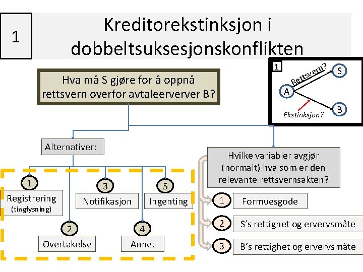 Kreditorekstinksjon i dobbeltsuksesjonskonflikten 1 1 Hva må S gjøre for å oppnå rettsvern overfor