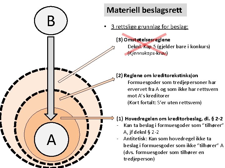 B Materiell beslagsrett • 3 rettslige grunnlag for beslag: (3) Omstøtelsesreglene Deknl. Kap 5