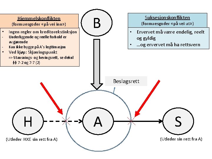 Hjemmelskonflikten (formuesgoder «på vei inn» ) • - • Ingen regler om kreditorekstinksjon B