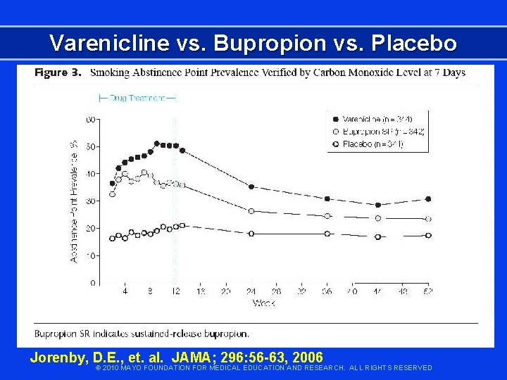 Varenicline vs. Bupropion vs. Placebo Jorenby, D. E. , et. al. JAMA; 296: 56