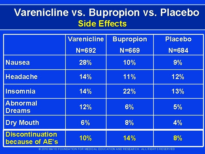 Varenicline vs. Bupropion vs. Placebo Side Effects Varenicline Bupropion Placebo N=692 N=669 N=684 Nausea