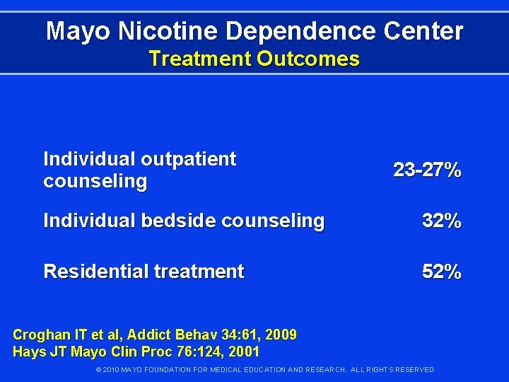 Mayo Nicotine Dependence Center Treatment Outcomes Individual outpatient counseling 23 -27% Individual bedside counseling