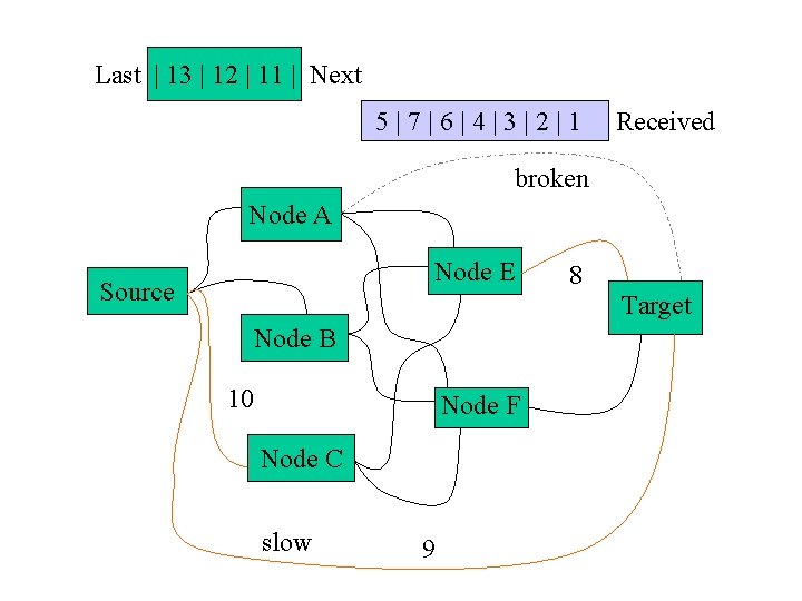 Last | 13 | 12 | 11 | Next 5|7|6|4|3|2|1 Received broken Node A