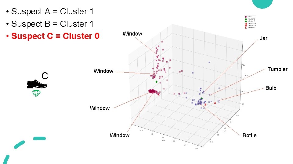 • Suspect A = Cluster 1 • Suspect B = Cluster 1 • • Suspect A = Cluster 1 • Suspect B = Cluster 1 •