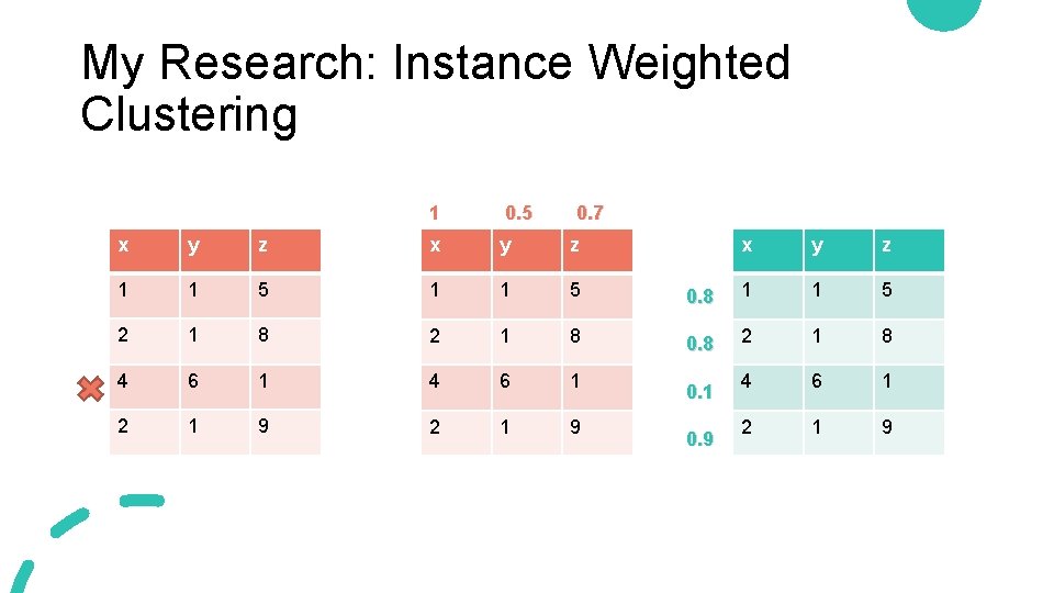 My Research: Instance Weighted Clustering 1 0. 5 0. 7 x y z 1 My Research: Instance Weighted Clustering 1 0. 5 0. 7 x y z 1