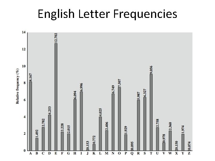 English Letter Frequencies 