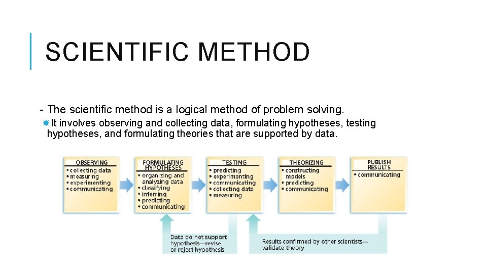 SCIENTIFIC METHOD - The scientific method is a logical method of problem solving. It