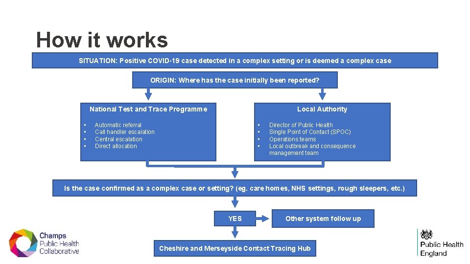 How it works SITUATION: Positive COVID-19 case detected in a complex setting or is