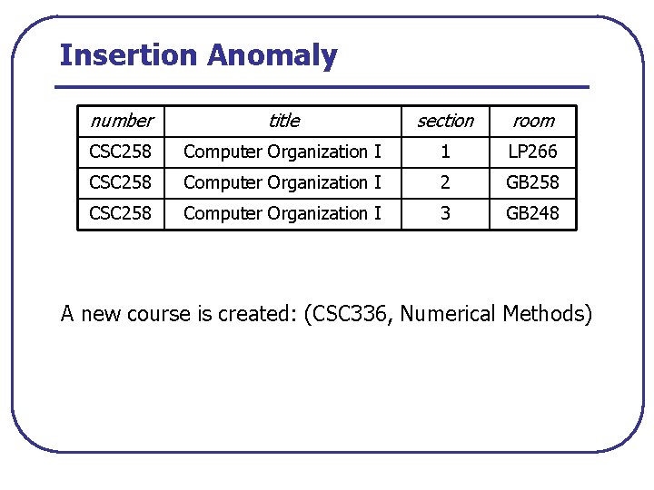 Insertion Anomaly number title section room CSC 258 Computer Organization I 1 LP 266