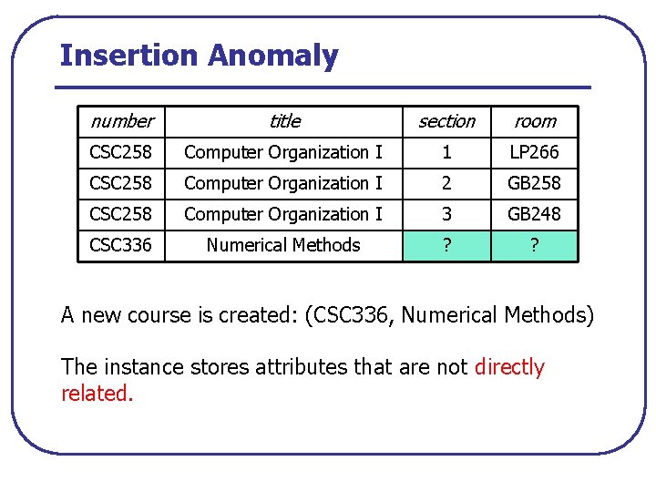 Insertion Anomaly number title section room CSC 258 Computer Organization I 1 LP 266
