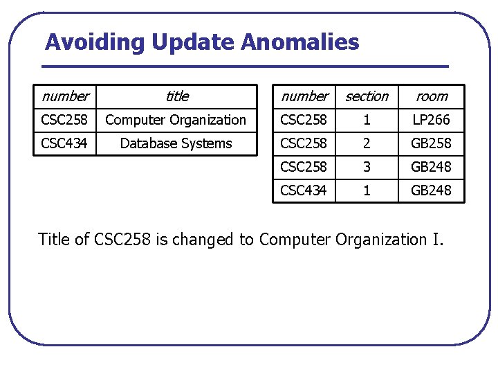 Avoiding Update Anomalies number title number section room CSC 258 Computer Organization CSC 258