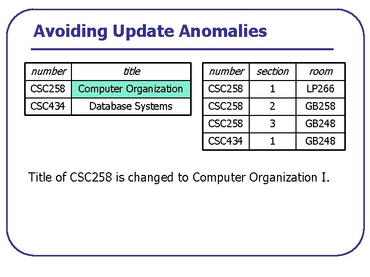 Avoiding Update Anomalies number title number section room CSC 258 Computer Organization CSC 258