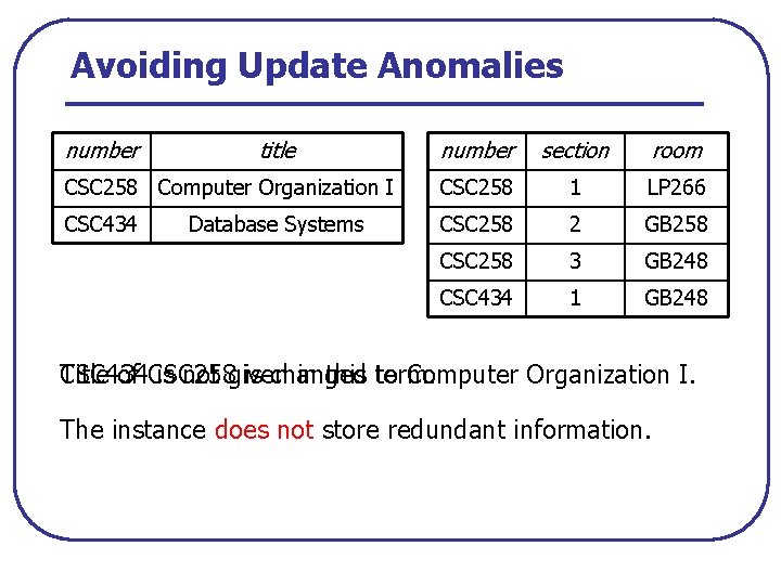 Avoiding Update Anomalies number title number section room CSC 258 Computer Organization I CSC