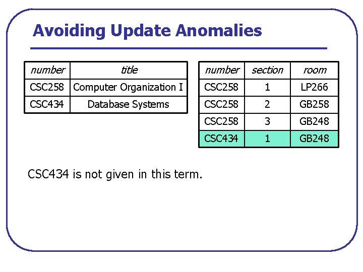 Avoiding Update Anomalies number title number section room CSC 258 Computer Organization I CSC