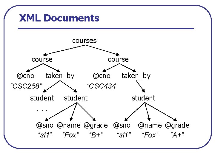 XML Documents course @cno taken_by “CSC 258” @cno taken_by “CSC 434” student. . .