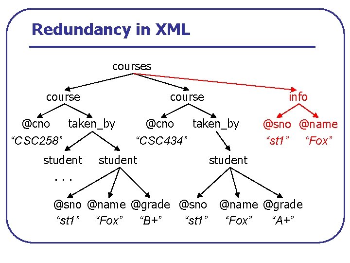 Redundancy in XML courses course info @cno taken_by “CSC 258” @cno taken_by “CSC 434”