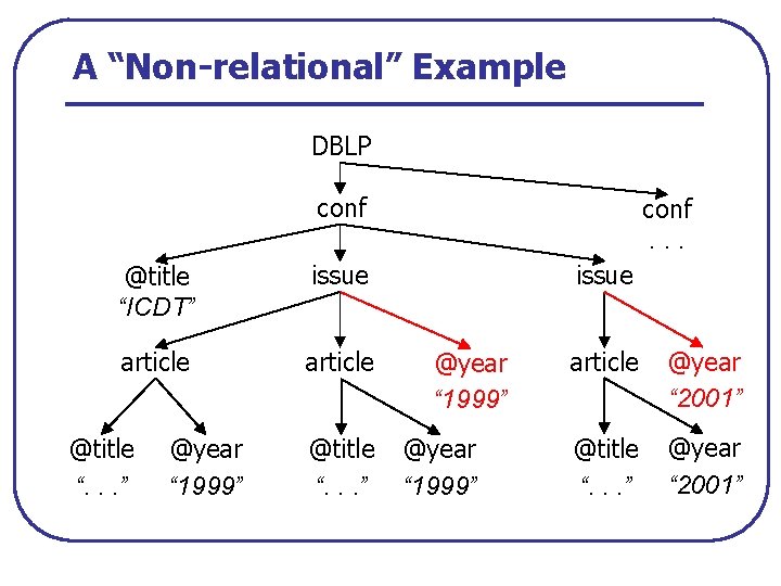 A “Non-relational” Example DBLP conf @title “ICDT” issue article @title “. . . ”