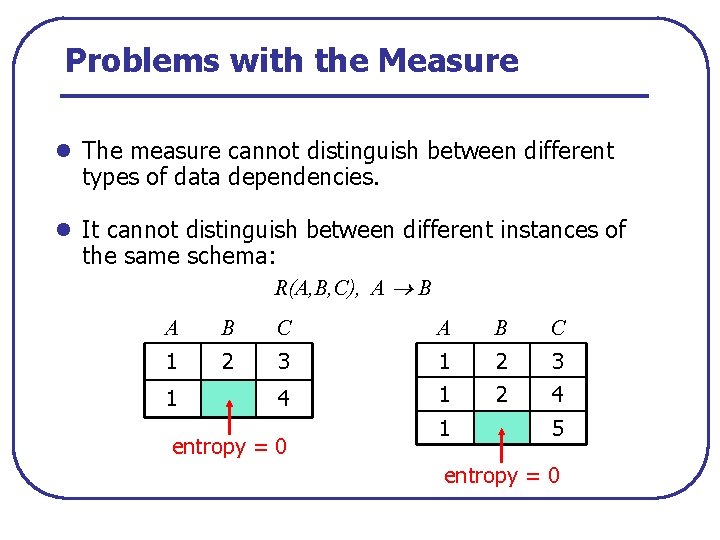 Problems with the Measure l The measure cannot distinguish between different types of data