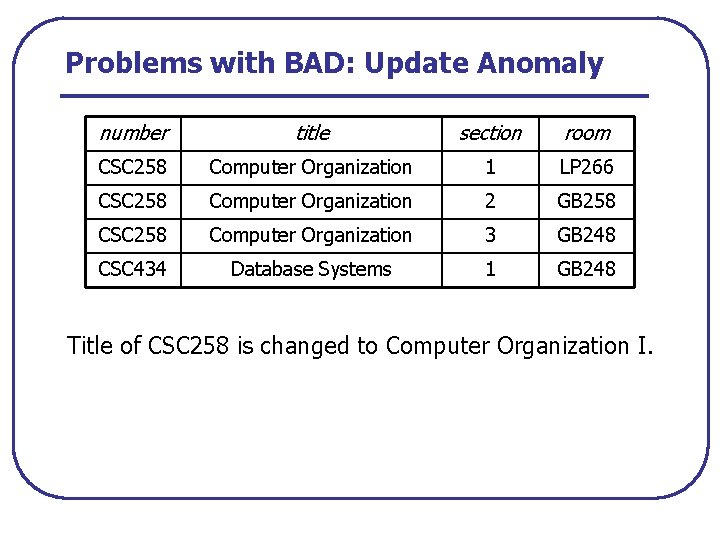Problems with BAD: Update Anomaly number title section room CSC 258 Computer Organization 1