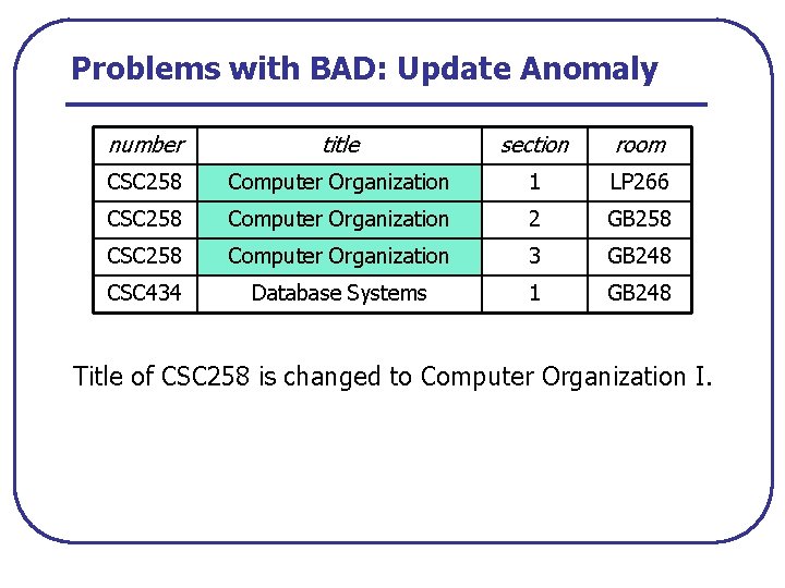 Problems with BAD: Update Anomaly number title section room CSC 258 Computer Organization 1