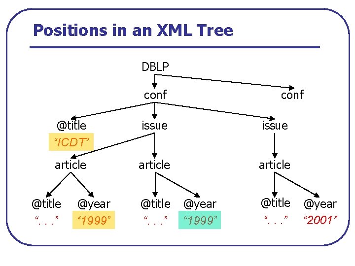 Positions in an XML Tree DBLP conf @title “ICDT” issue article @title “. .