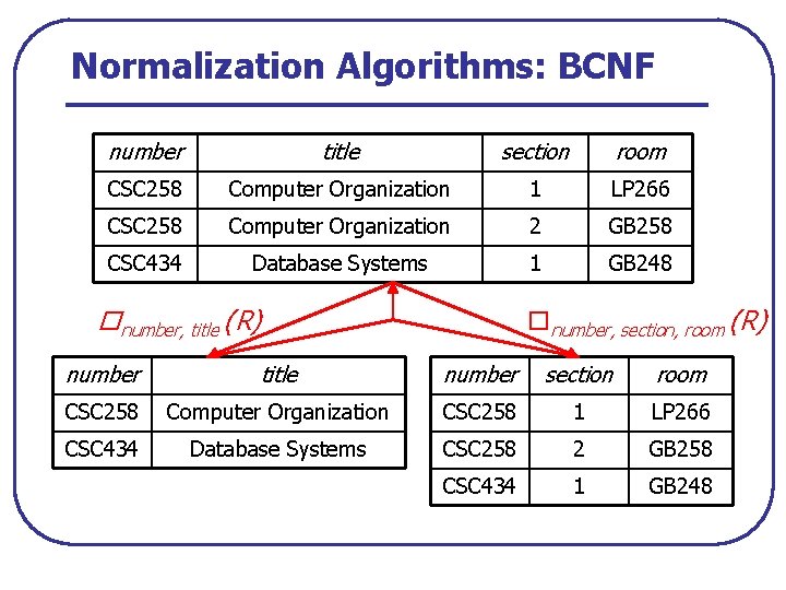 Normalization Algorithms: BCNF number title section room CSC 258 Computer Organization 1 LP 266
