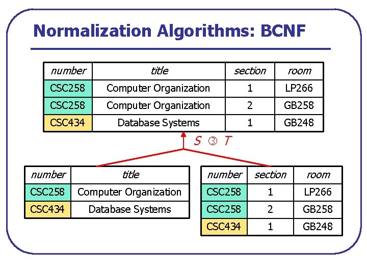 Normalization Algorithms: BCNF number title section room CSC 258 Computer Organization 1 LP 266