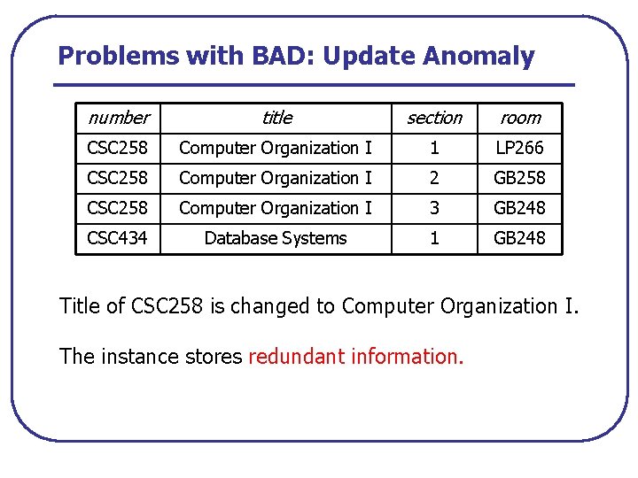 Problems with BAD: Update Anomaly number title section room CSC 258 Computer Organization I
