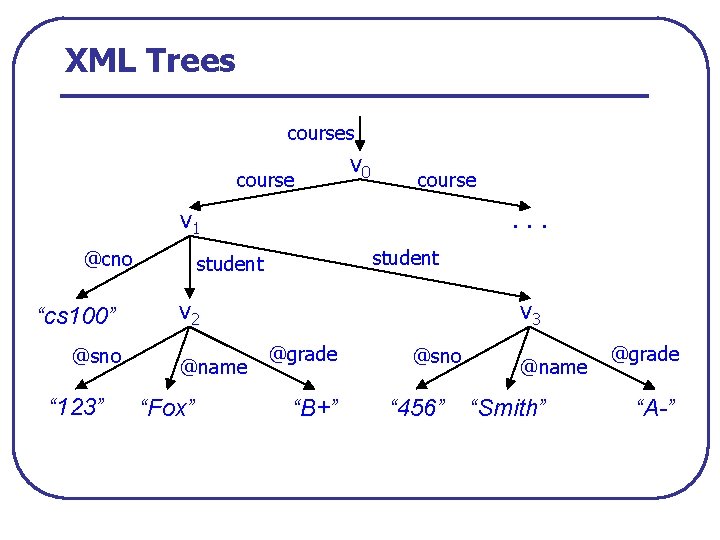 XML Trees course v 0 course v 1 @cno “cs 100” @sno “ 123”