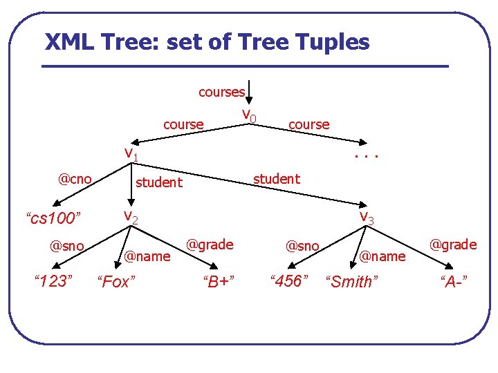 XML Tree: set of Tree Tuples course v 0 course v 1 @cno “cs