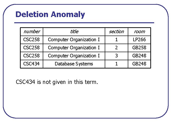 Deletion Anomaly number title section room CSC 258 Computer Organization I 1 LP 266