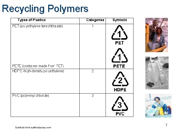 Recycling Polymers Symbols from earthodyssey. com 7 