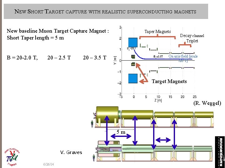 NEW SHORT TARGET CAPTURE WITH REALISTIC SUPERCONDUCTING MAGNETS New baseline Muon Target Capture Magnet
