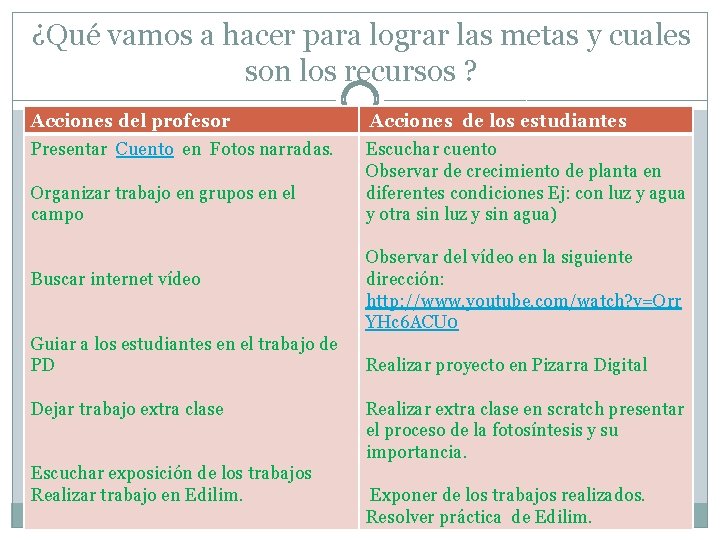 ¿Qué vamos a hacer para lograr las metas y cuales son los recursos ?