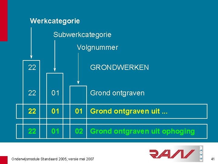 Werkcategorie Subwerkcategorie Volgnummer 22 GRONDWERKEN 22 01 Grond ontgraven 22 01 01 Grond ontgraven