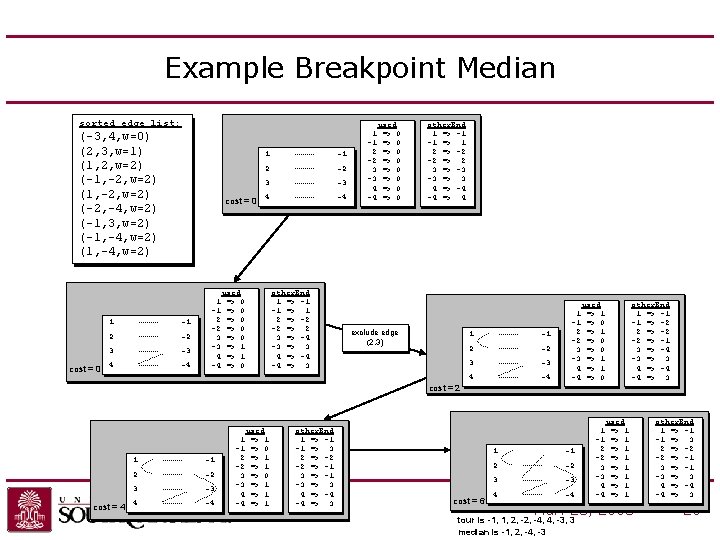 Example Breakpoint Median sorted edge list: (-3, 4, w=0) (2, 3, w=1) (1, 2,