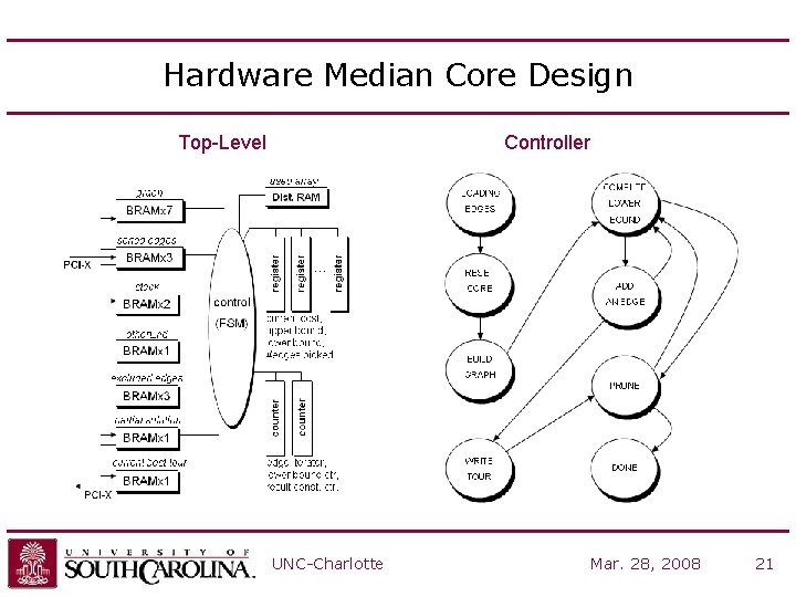 Hardware Median Core Design Top-Level Controller UNC-Charlotte Mar. 28, 2008 21 