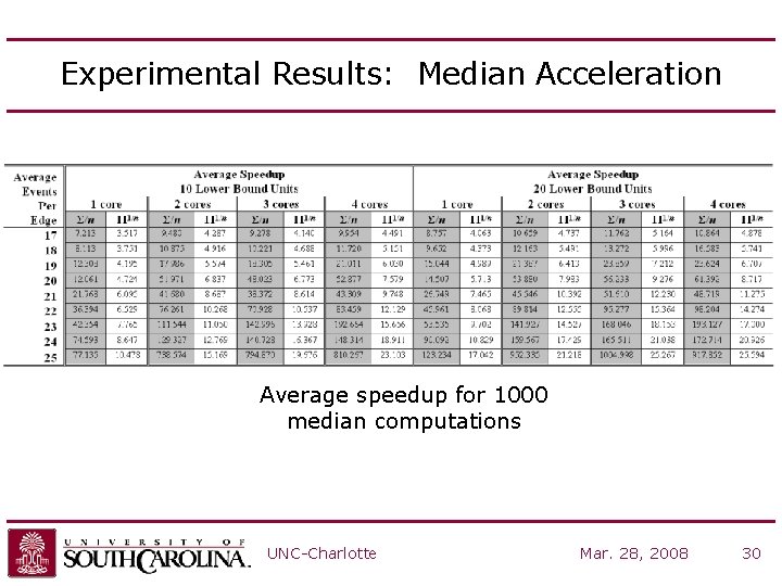 Experimental Results: Median Acceleration Average speedup for 1000 median computations UNC-Charlotte Mar. 28, 2008