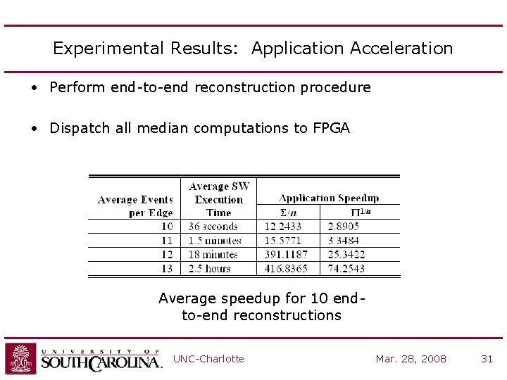 Experimental Results: Application Acceleration • Perform end-to-end reconstruction procedure • Dispatch all median computations