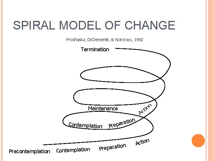SPIRAL MODEL OF CHANGE Prochaska, Di. Clemente, & Norcross, 1992 Termination n io t