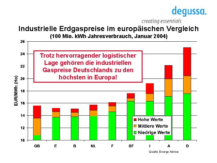 Industrielle Erdgaspreise im europäischen Vergleich (100 Mio. k. Wh Jahresverbrauch, Januar 2004) Trotz hervorragender