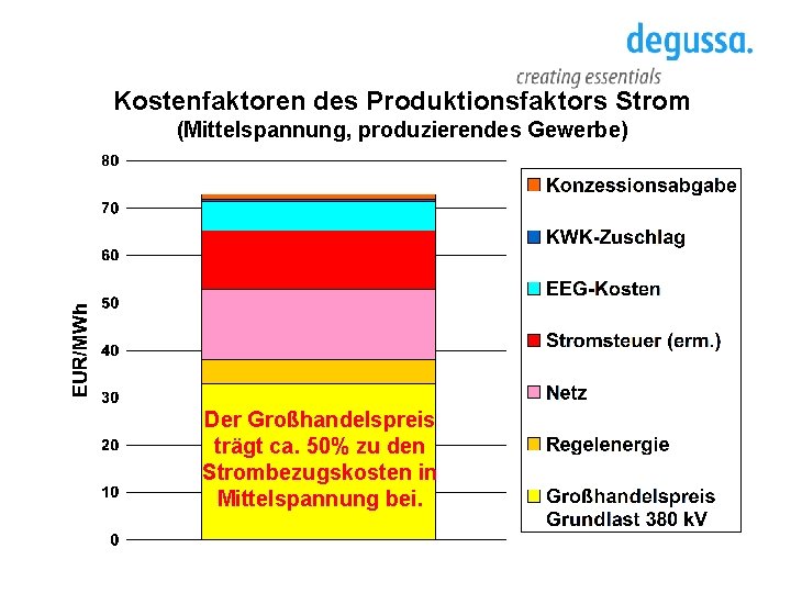 Kostenfaktoren des Produktionsfaktors Strom (Mittelspannung, produzierendes Gewerbe) Der Großhandelspreis trägt ca. 50% zu den