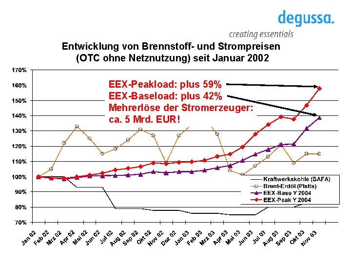 Entwicklung von Brennstoff- und Strompreisen (OTC ohne Netznutzung) seit Januar 2002 EEX-Peakload: plus 59%