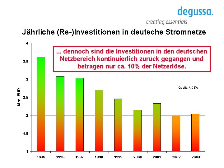 Jährliche (Re-)Investitionen in deutsche Stromnetze. . . dennoch sind die Investitionen in deutschen Netzbereich