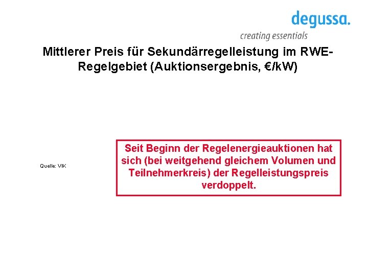 Mittlerer Preis für Sekundärregelleistung im RWERegelgebiet (Auktionsergebnis, €/k. W) Quelle: VIK Seit Beginn der