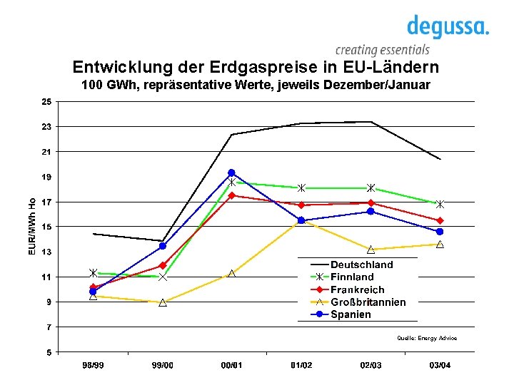 Entwicklung der Erdgaspreise in EU-Ländern 100 GWh, repräsentative Werte, jeweils Dezember/Januar Quelle: Energy Advice